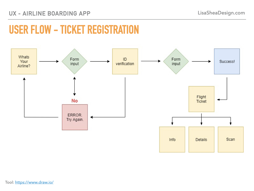 USER FLOW - TICKET REGISTRATION